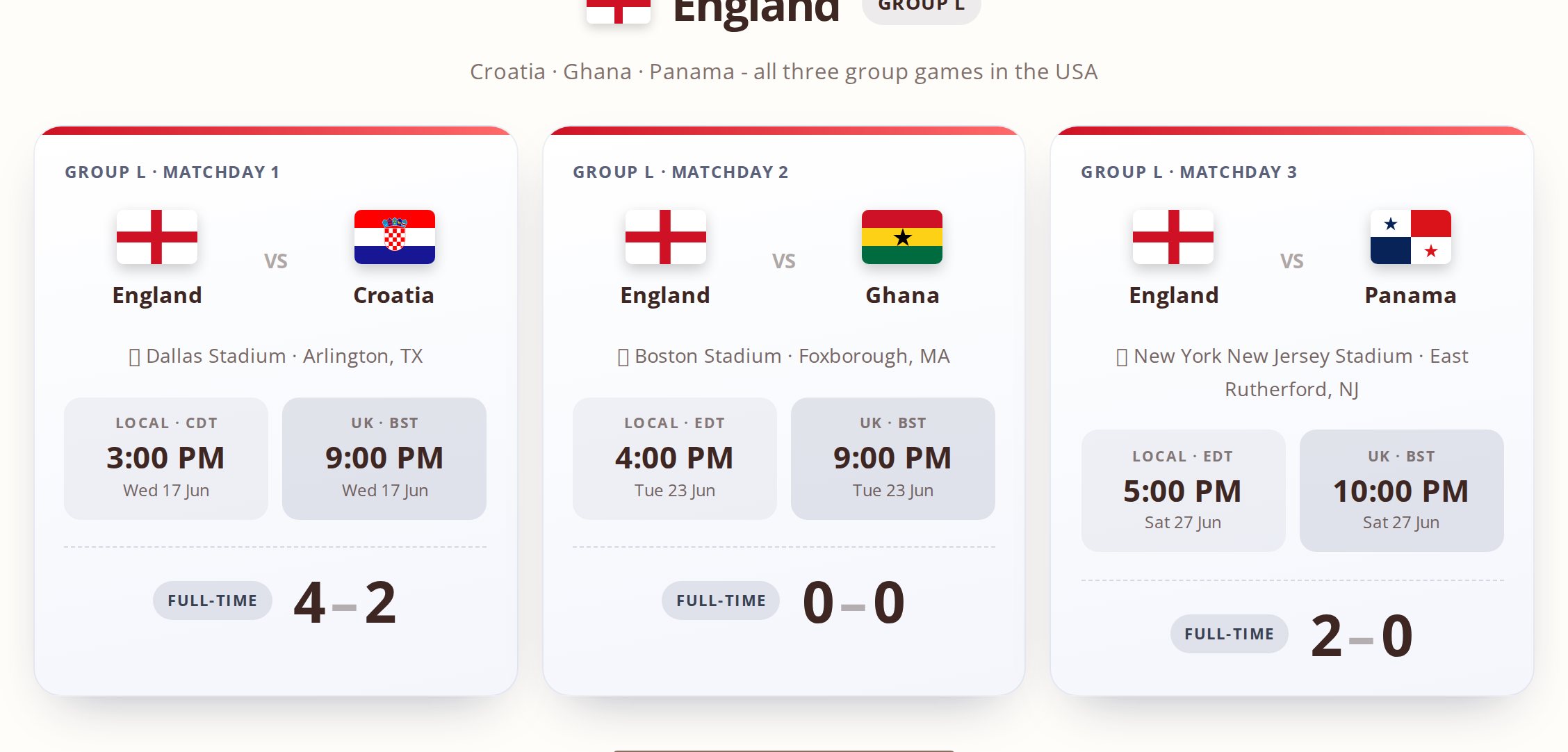 Three fixture cards rendered from a collection: flags for each side, the stadium and city, kick-off in both local and UK time, and the full-time score