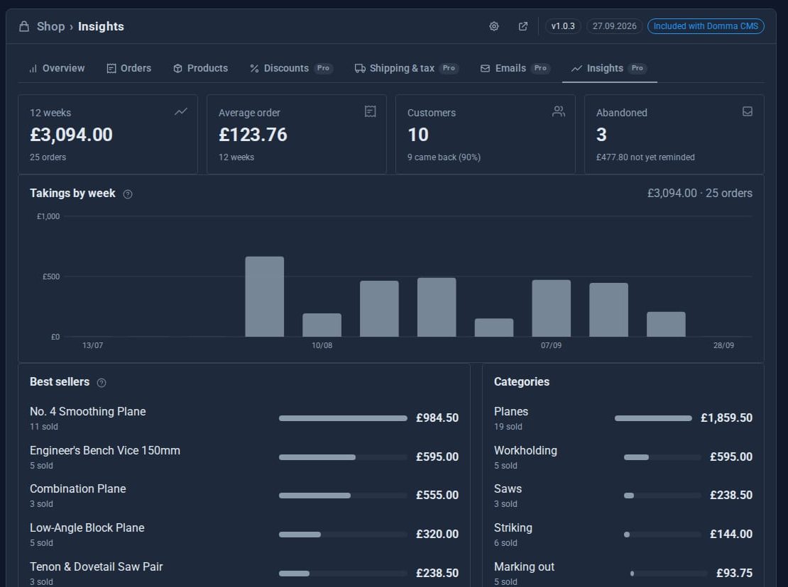 The Shop's Insights tab: £3,094 over 12 weeks from 25 orders, an average order of £123.76, 10 customers with 9 coming back, 3 abandoned checkouts, takings by week and best sellers led by the No. 4 Smoothing Plane